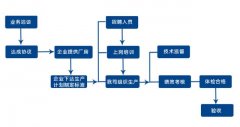 遼寧勞務(wù)公司的沈陽(yáng)生產(chǎn)線外包流程