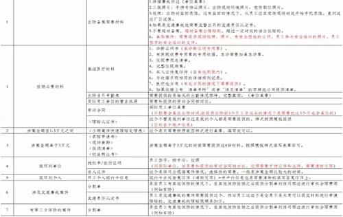 沈陽勞務工傷外包解讀為什么要先審核醫(yī)院材料？因為涉及醫(yī)院花費金額不同